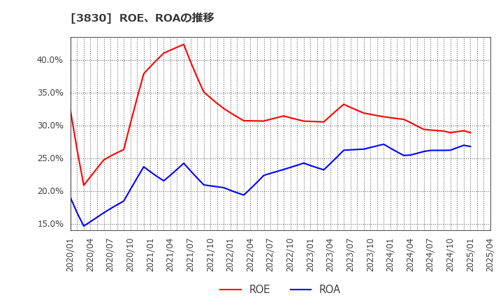 3830 (株)ギガプライズ: ROE、ROAの推移
