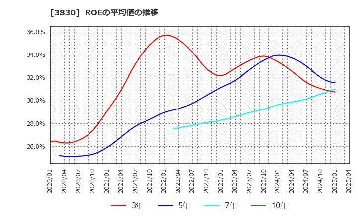 3830 (株)ギガプライズ: ROEの平均値の推移