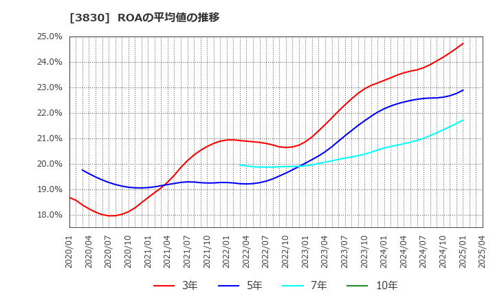 3830 (株)ギガプライズ: ROAの平均値の推移