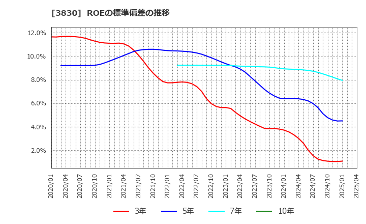 3830 (株)ギガプライズ: ROEの標準偏差の推移