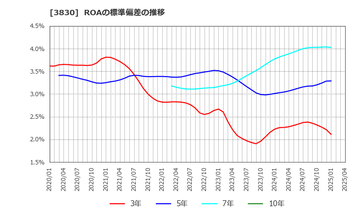 3830 (株)ギガプライズ: ROAの標準偏差の推移