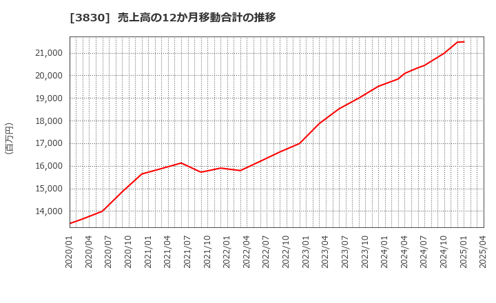 3830 (株)ギガプライズ: 売上高の12か月移動合計の推移