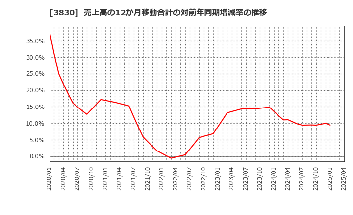 3830 (株)ギガプライズ: 売上高の12か月移動合計の対前年同期増減率の推移