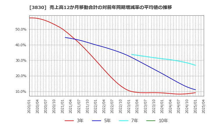 3830 (株)ギガプライズ: 売上高12か月移動合計の対前年同期増減率の平均値の推移