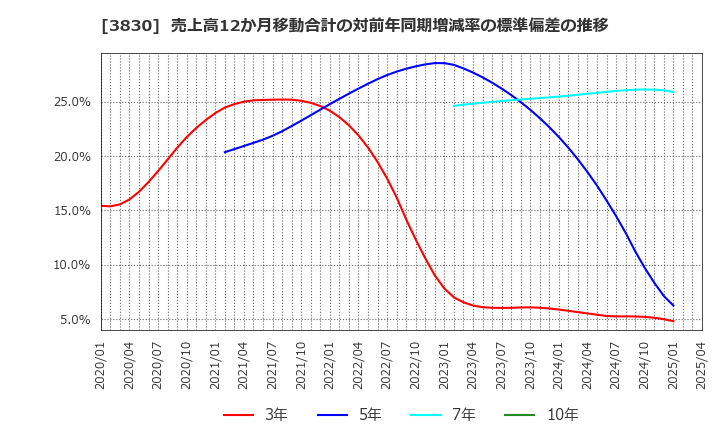 3830 (株)ギガプライズ: 売上高12か月移動合計の対前年同期増減率の標準偏差の推移