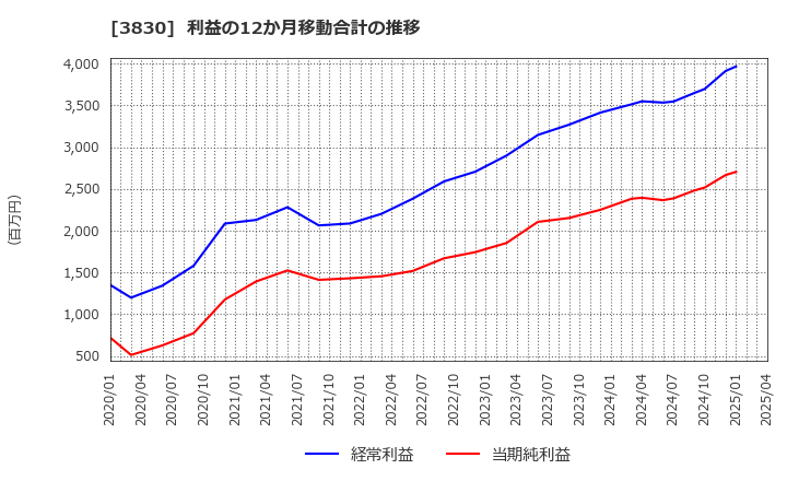 3830 (株)ギガプライズ: 利益の12か月移動合計の推移