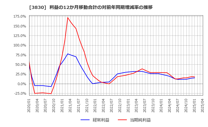 3830 (株)ギガプライズ: 利益の12か月移動合計の対前年同期増減率の推移