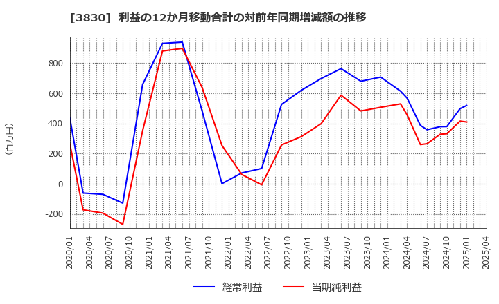 3830 (株)ギガプライズ: 利益の12か月移動合計の対前年同期増減額の推移