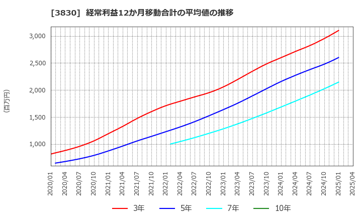 3830 (株)ギガプライズ: 経常利益12か月移動合計の平均値の推移