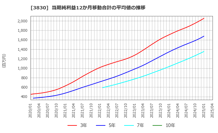 3830 (株)ギガプライズ: 当期純利益12か月移動合計の平均値の推移