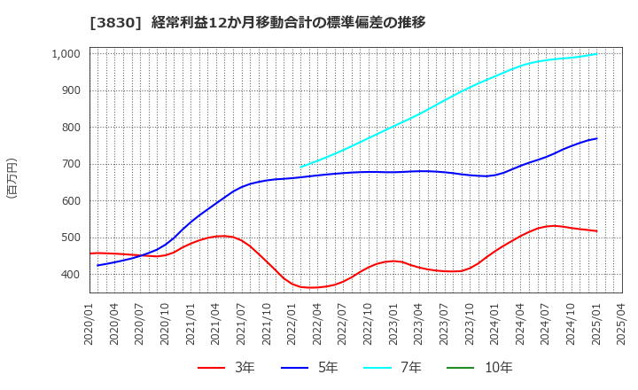 3830 (株)ギガプライズ: 経常利益12か月移動合計の標準偏差の推移
