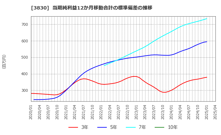 3830 (株)ギガプライズ: 当期純利益12か月移動合計の標準偏差の推移