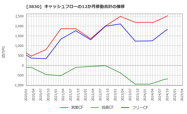 3830 (株)ギガプライズ: キャッシュフローの12か月移動合計の推移