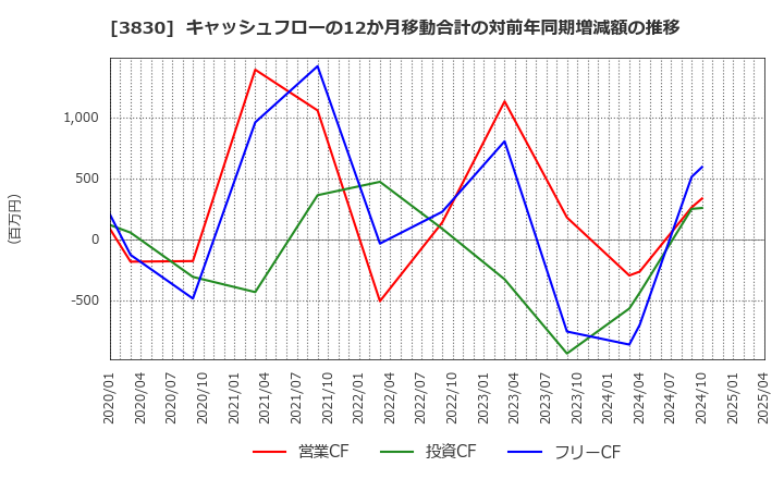 3830 (株)ギガプライズ: キャッシュフローの12か月移動合計の対前年同期増減額の推移
