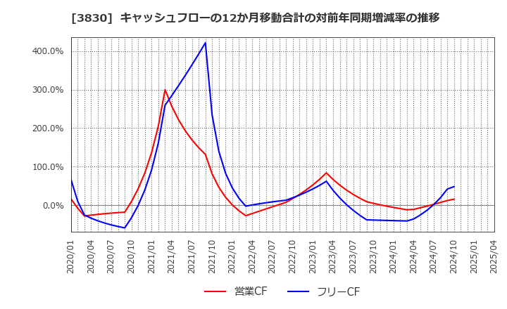 3830 (株)ギガプライズ: キャッシュフローの12か月移動合計の対前年同期増減率の推移