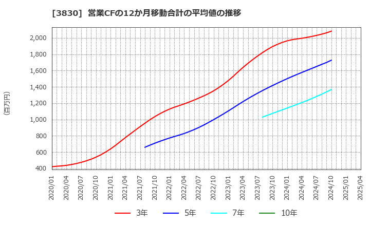 3830 (株)ギガプライズ: 営業CFの12か月移動合計の平均値の推移
