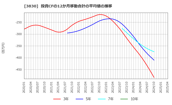 3830 (株)ギガプライズ: 投資CFの12か月移動合計の平均値の推移