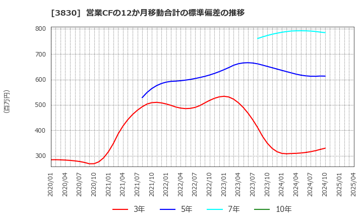 3830 (株)ギガプライズ: 営業CFの12か月移動合計の標準偏差の推移