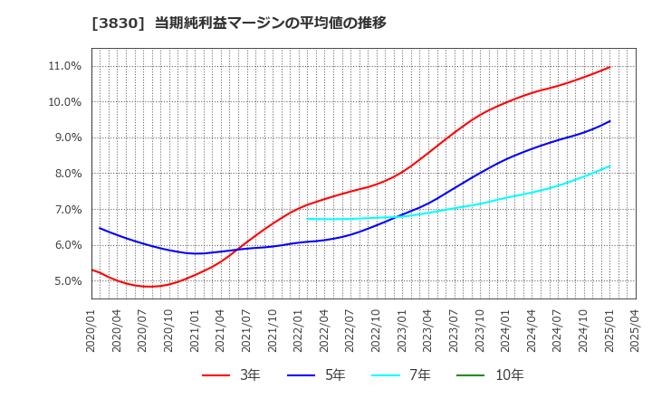 3830 (株)ギガプライズ: 当期純利益マージンの平均値の推移