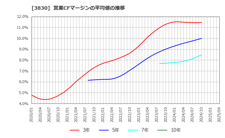3830 (株)ギガプライズ: 営業CFマージンの平均値の推移