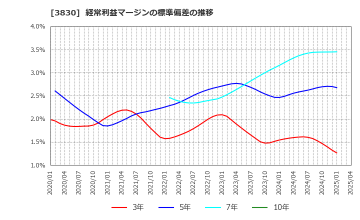 3830 (株)ギガプライズ: 経常利益マージンの標準偏差の推移
