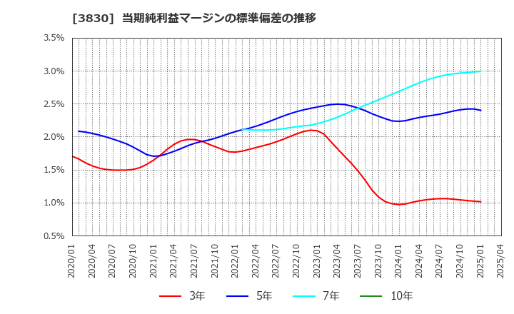 3830 (株)ギガプライズ: 当期純利益マージンの標準偏差の推移