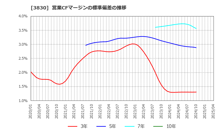 3830 (株)ギガプライズ: 営業CFマージンの標準偏差の推移
