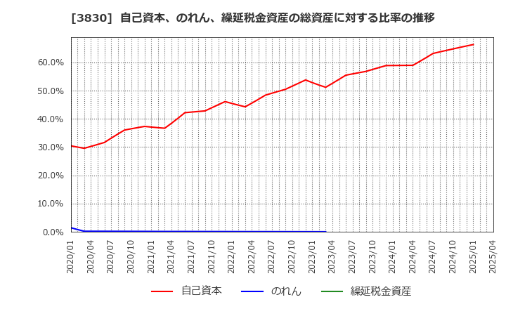 3830 (株)ギガプライズ: 自己資本、のれん、繰延税金資産の総資産に対する比率の推移