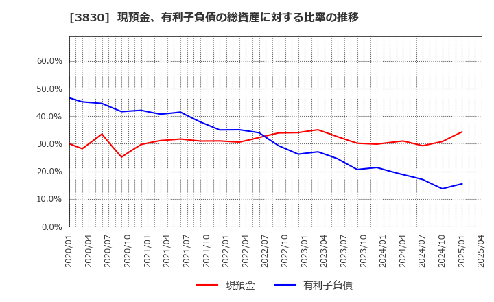 3830 (株)ギガプライズ: 現預金、有利子負債の総資産に対する比率の推移