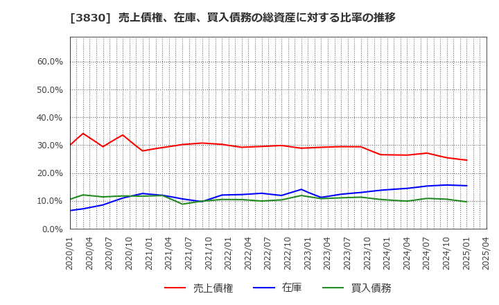 3830 (株)ギガプライズ: 売上債権、在庫、買入債務の総資産に対する比率の推移