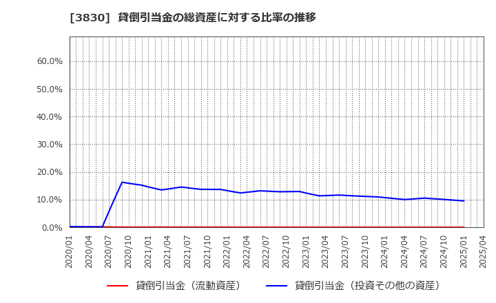 3830 (株)ギガプライズ: 貸倒引当金の総資産に対する比率の推移