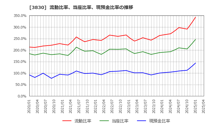 3830 (株)ギガプライズ: 流動比率、当座比率、現預金比率の推移
