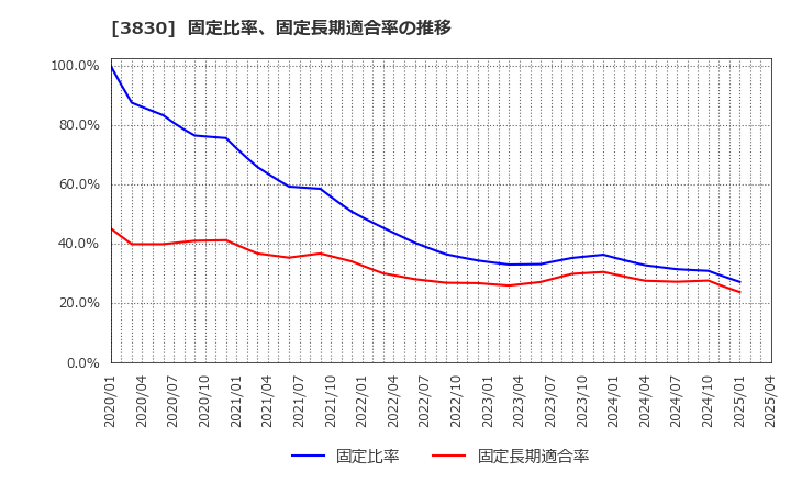 3830 (株)ギガプライズ: 固定比率、固定長期適合率の推移