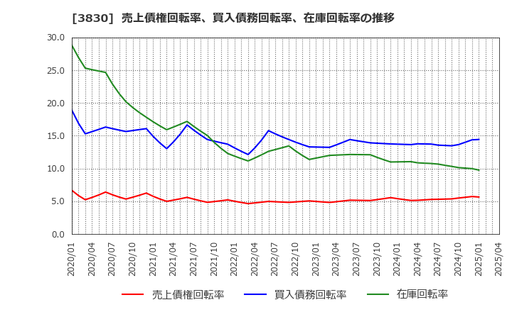 3830 (株)ギガプライズ: 売上債権回転率、買入債務回転率、在庫回転率の推移