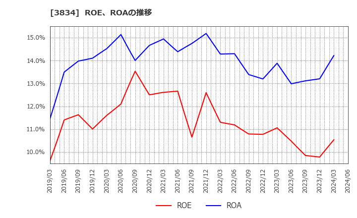 3834 (株)朝日ネット: ROE、ROAの推移