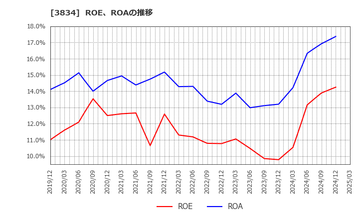 3834 (株)朝日ネット: ROE、ROAの推移