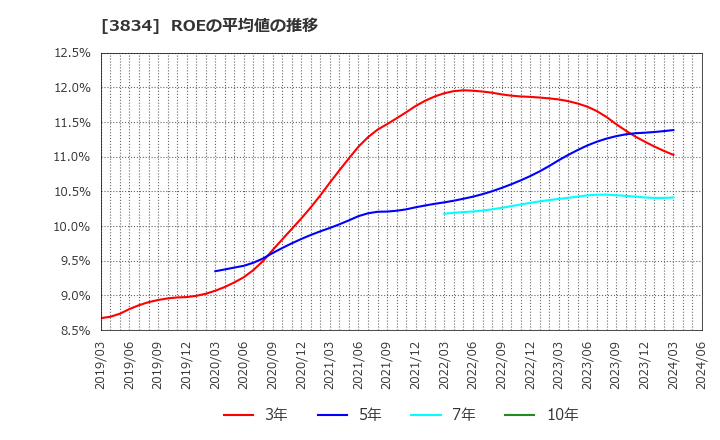 3834 (株)朝日ネット: ROEの平均値の推移