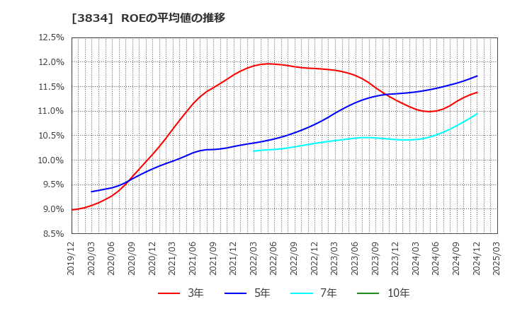 3834 (株)朝日ネット: ROEの平均値の推移