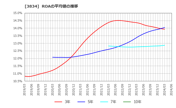 3834 (株)朝日ネット: ROAの平均値の推移
