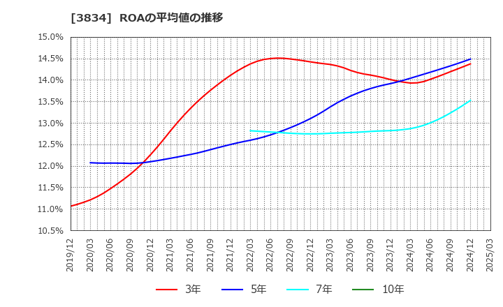 3834 (株)朝日ネット: ROAの平均値の推移