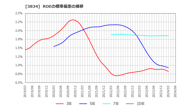 3834 (株)朝日ネット: ROEの標準偏差の推移