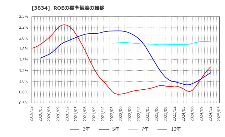 3834 (株)朝日ネット: ROEの標準偏差の推移