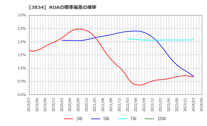 3834 (株)朝日ネット: ROAの標準偏差の推移