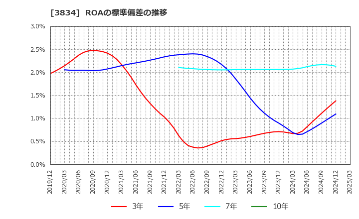 3834 (株)朝日ネット: ROAの標準偏差の推移