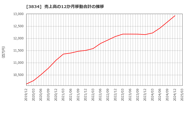 3834 (株)朝日ネット: 売上高の12か月移動合計の推移