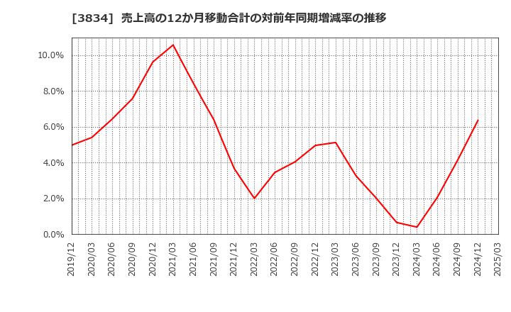3834 (株)朝日ネット: 売上高の12か月移動合計の対前年同期増減率の推移