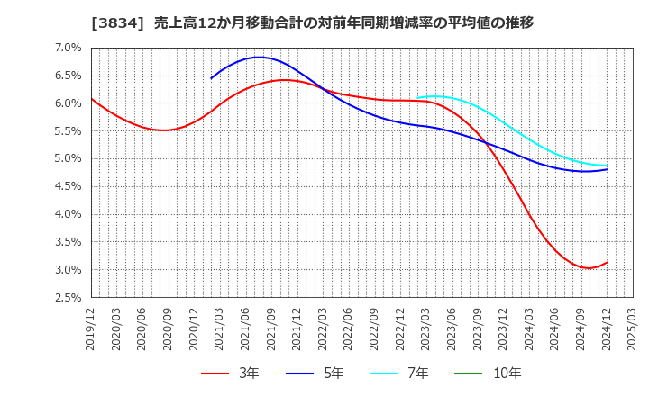 3834 (株)朝日ネット: 売上高12か月移動合計の対前年同期増減率の平均値の推移