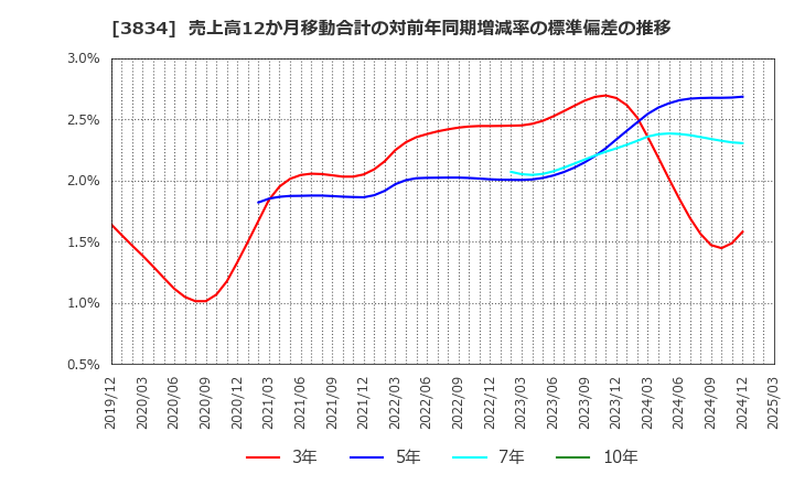 3834 (株)朝日ネット: 売上高12か月移動合計の対前年同期増減率の標準偏差の推移