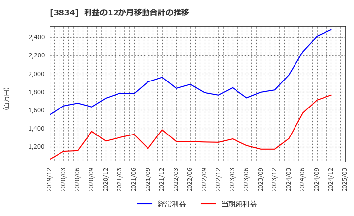 3834 (株)朝日ネット: 利益の12か月移動合計の推移