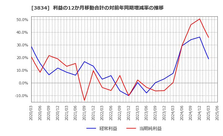 3834 (株)朝日ネット: 利益の12か月移動合計の対前年同期増減率の推移